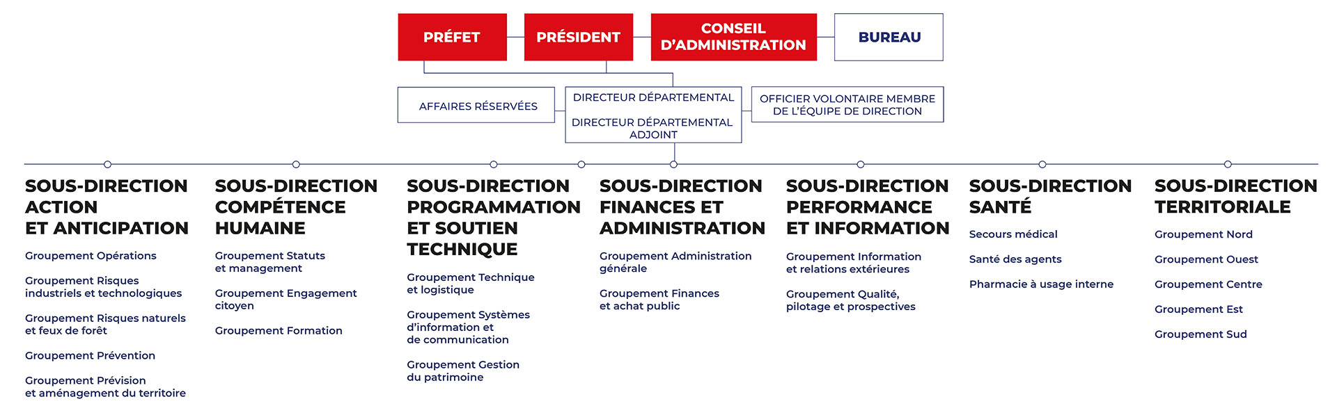 3.Pompiers13.fr-Nous connaitre-Etablissement-organigramme